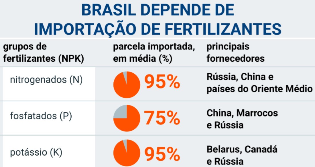 Cenário Brasileiro de Fertilizantes