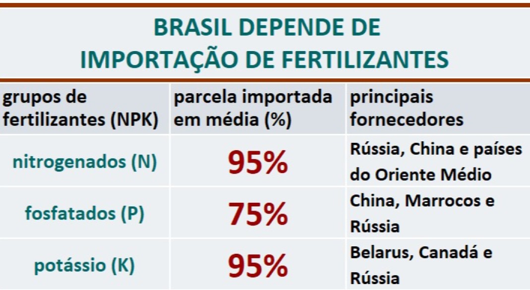 Cenário Brasileiro de Fertilizantes