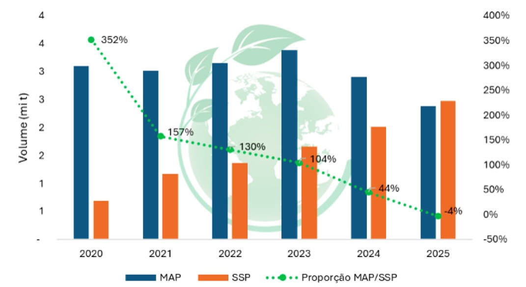 Importações de MAP e SSP refletem mudanças na oferta global de fertilizantes fosfatados